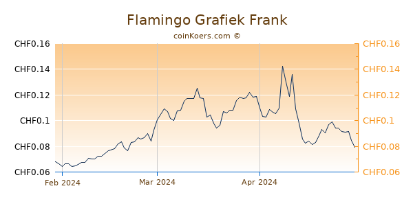 Flamingo Grafiek 3 Maanden