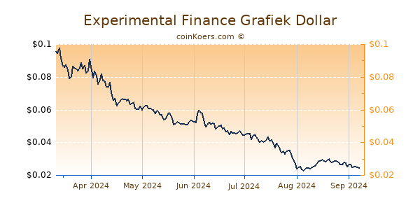 Experimental Finance Grafiek 6 Maanden