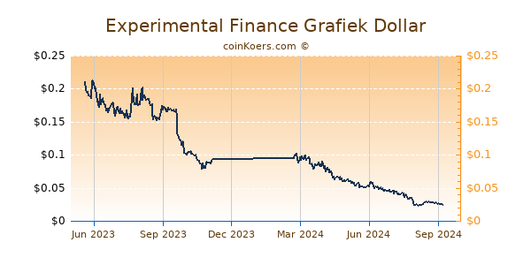 Experimental Finance Grafiek 1 Jaar