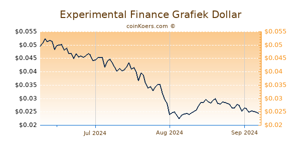 Experimental Finance Chart 3 Monate