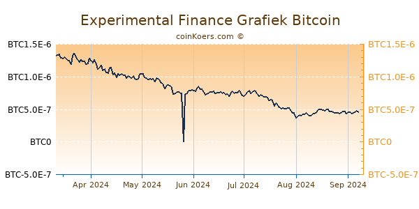 Experimental Finance Grafiek 6 Maanden