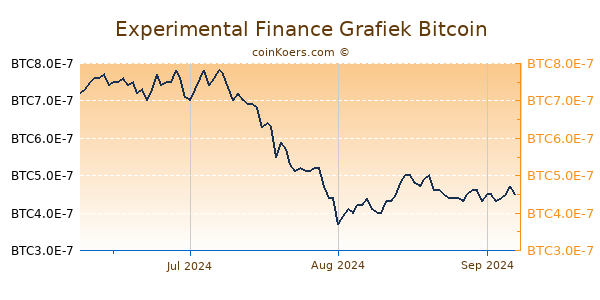 Experimental Finance Grafiek 3 Maanden