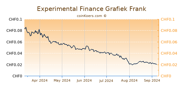 Experimental Finance Grafiek 6 Maanden