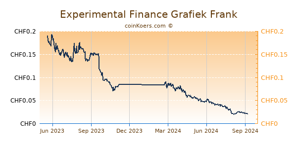 Experimental Finance Grafiek 1 Jaar