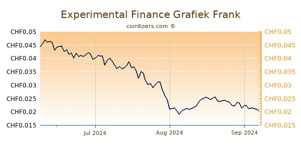 Experimental Finance Grafiek 3 Maanden