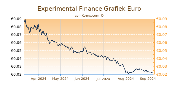 Experimental Finance Grafiek 6 Maanden