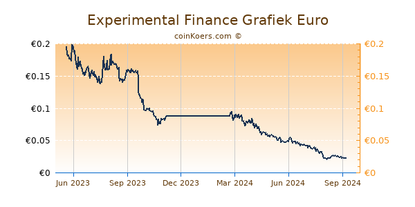 Experimental Finance Grafiek 1 Jaar