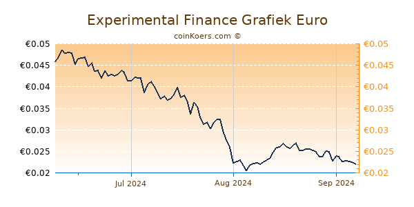 Experimental Finance Grafiek 3 Maanden