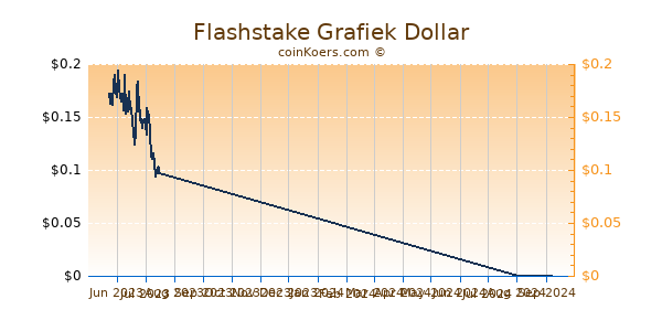 Flashstake Chart 3 Monate