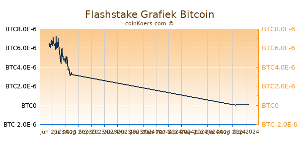 Flashstake Grafiek 3 Maanden