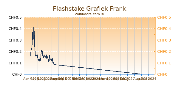 Flashstake Grafiek 6 Maanden