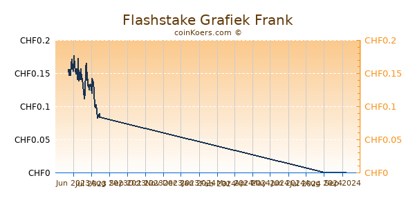 Flashstake Grafiek 3 Maanden