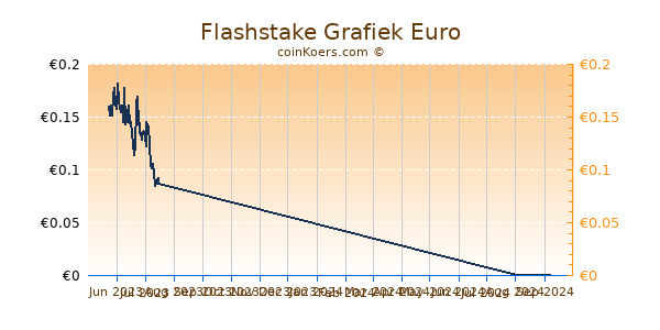 Flashstake Grafiek 3 Maanden