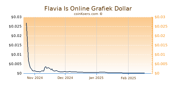 Flavia Is Online Grafiek 6 Maanden