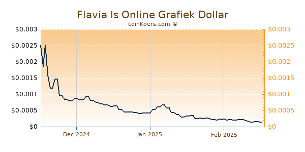 Flavia Is Online Chart 3 Monate