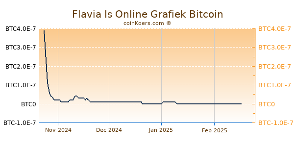 Flavia Is Online Grafiek 6 Maanden