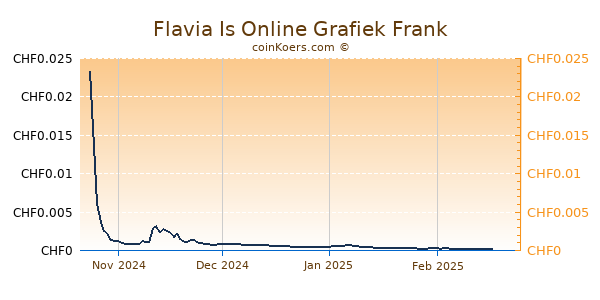 Flavia Is Online Grafiek 6 Maanden