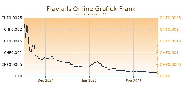 Flavia Is Online Grafiek 3 Maanden