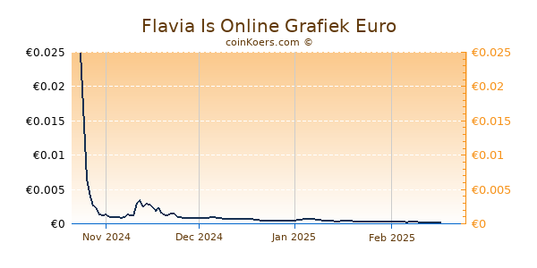 Flavia Is Online Grafiek 6 Maanden