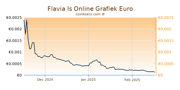 Flavia Is Online Grafiek 3 Maanden