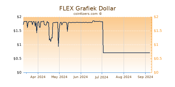 FLEX Grafiek 6 Maanden