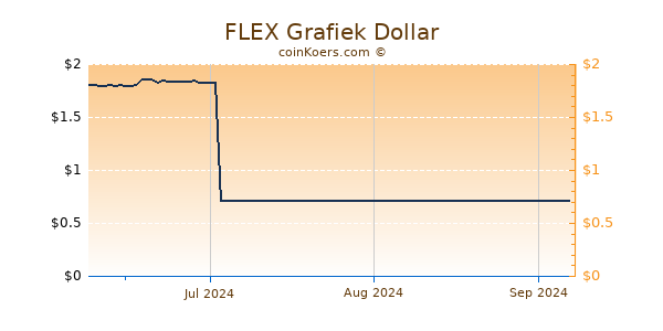 FLEX Chart 3 Monate