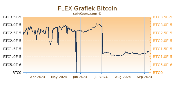 FLEX Grafiek 6 Maanden