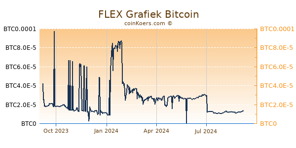 FLEX Grafiek 1 Jaar