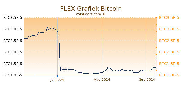 FLEX Grafiek 3 Maanden