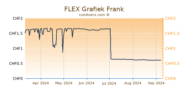 FLEX Grafiek 6 Maanden