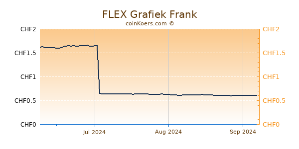 FLEX Grafiek 3 Maanden