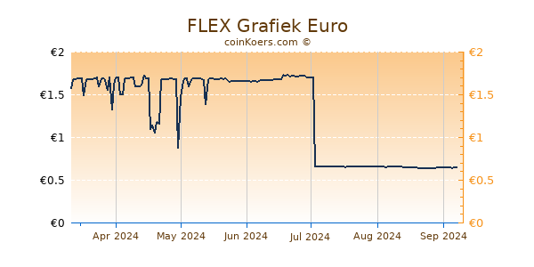 FLEX Grafiek 6 Maanden