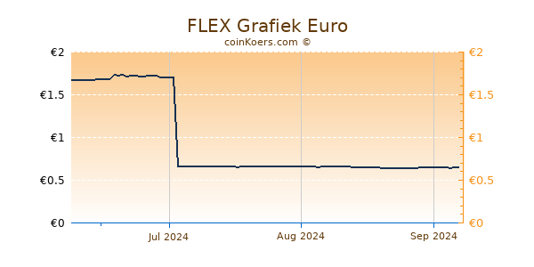 FLEX Grafiek 3 Maanden