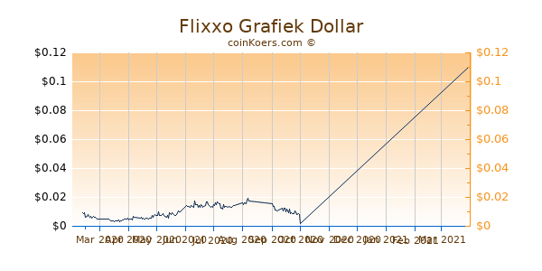 Flixxo Grafiek 6 Maanden