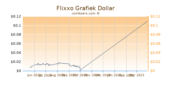 Flixxo Chart 3 Monate