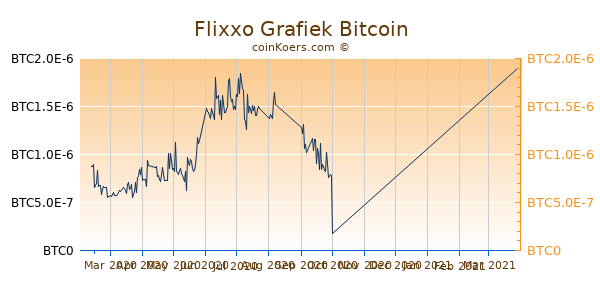 Flixxo Grafiek 6 Maanden