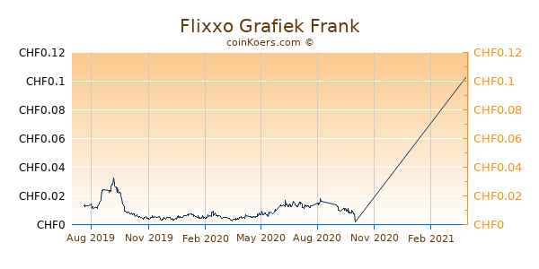 Flixxo Grafiek 1 Jaar