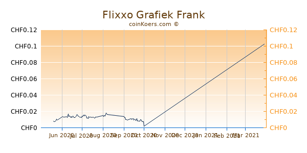 Flixxo Grafiek 3 Maanden