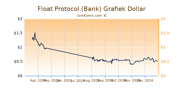 Float Protocol (Bank) Grafiek 6 Maanden