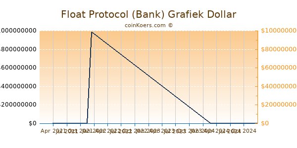 Float Protocol (Bank) Grafiek 1 Jaar