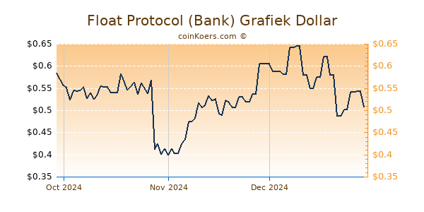 Float Protocol (Bank) Chart 3 Monate