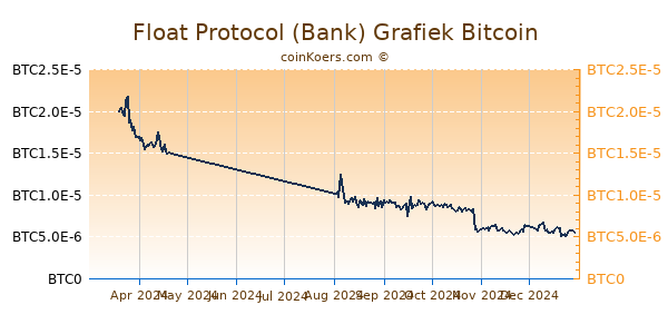 Float Protocol (Bank) Grafiek 6 Maanden