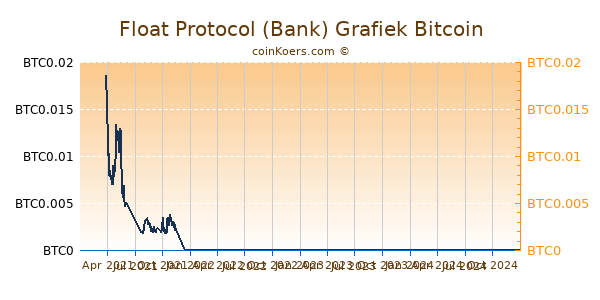 Float Protocol (Bank) Grafiek 1 Jaar