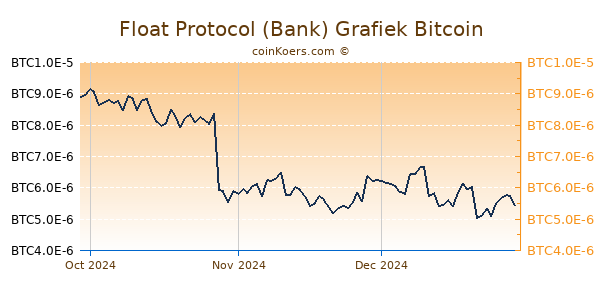 Float Protocol (Bank) Grafiek 3 Maanden