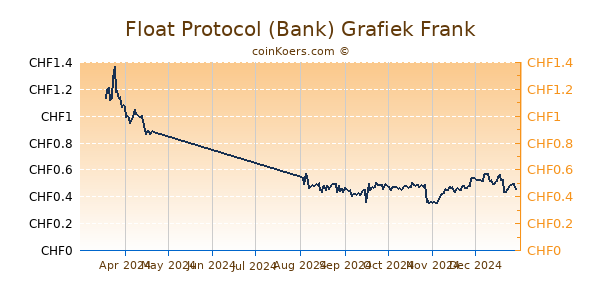 Float Protocol (Bank) Grafiek 6 Maanden