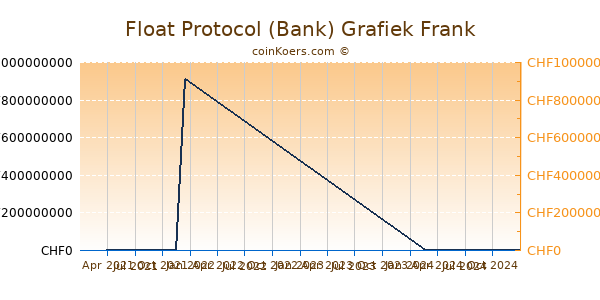 Float Protocol (Bank) Grafiek 1 Jaar