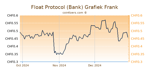 Float Protocol (Bank) Grafiek 3 Maanden