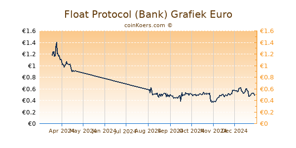 Float Protocol (Bank) Grafiek 6 Maanden