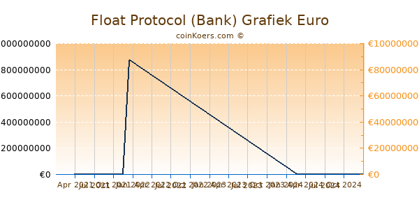 Float Protocol (Bank) Grafiek 1 Jaar