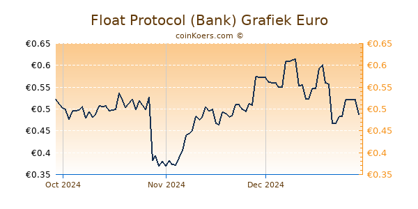 Float Protocol (Bank) Grafiek 3 Maanden